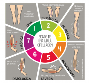 clasificación de menos a más gravedad en función de los signos visibles en las piernas